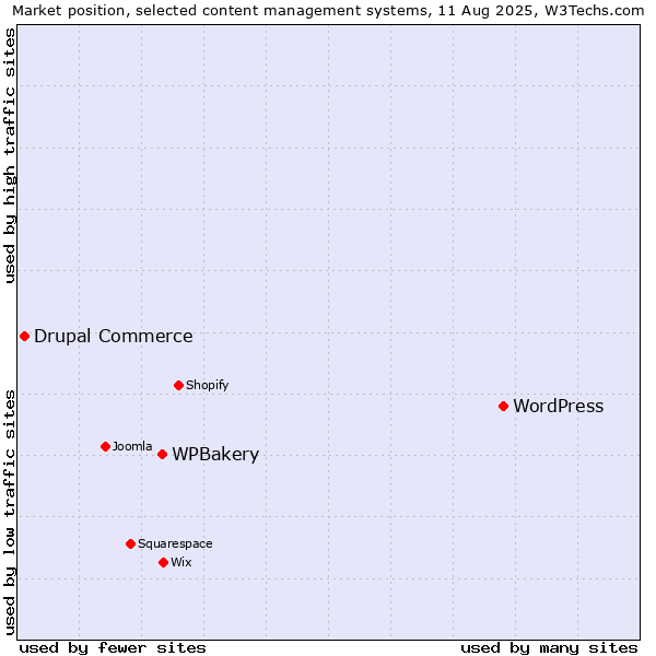 Market position of WordPress vs. WPBakery vs. Drupal Commerce