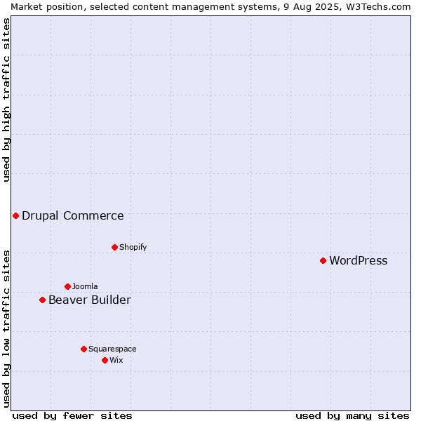 Market position of WordPress vs. Beaver Builder vs. Drupal Commerce
