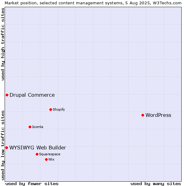 Market position of WordPress vs. Drupal Commerce vs. WYSIWYG Web Builder