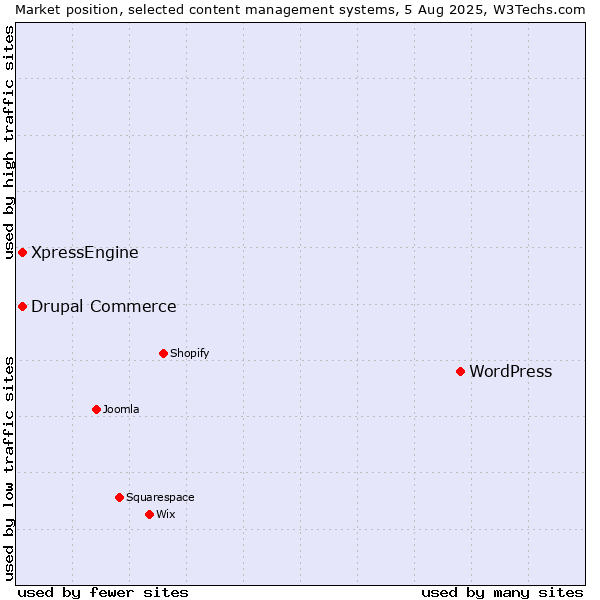 Market position of WordPress vs. Drupal Commerce vs. XpressEngine