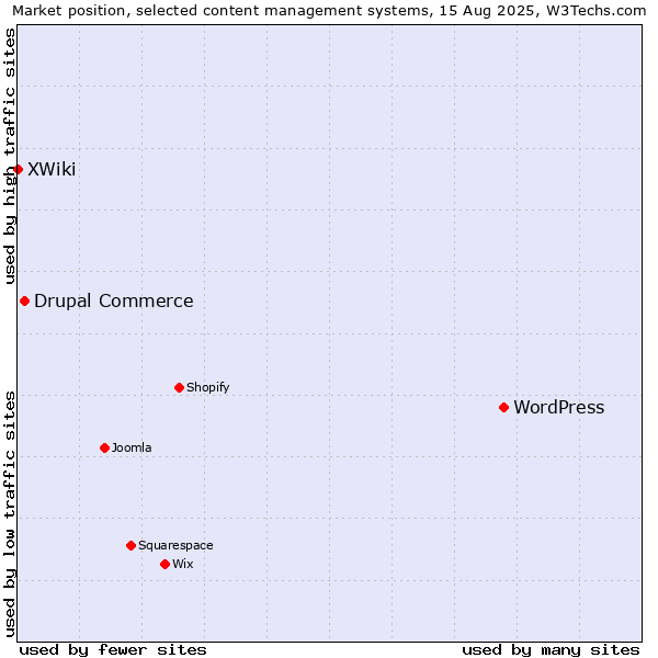 Market position of WordPress vs. Drupal Commerce vs. XWiki