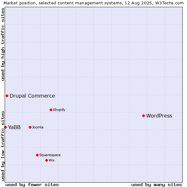 Market position of WordPress vs. Drupal Commerce vs. YaBB