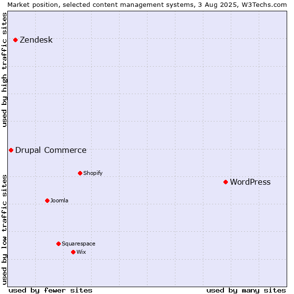 Market position of WordPress vs. Zendesk vs. Drupal Commerce