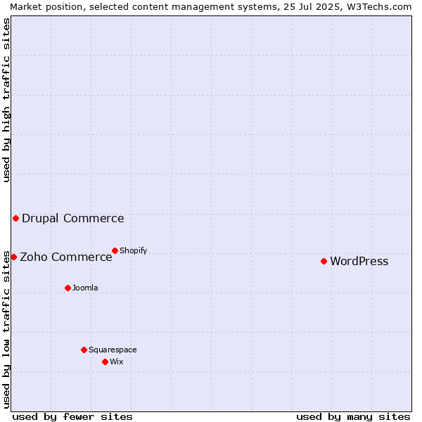 Market position of WordPress vs. Drupal Commerce vs. Zoho Commerce