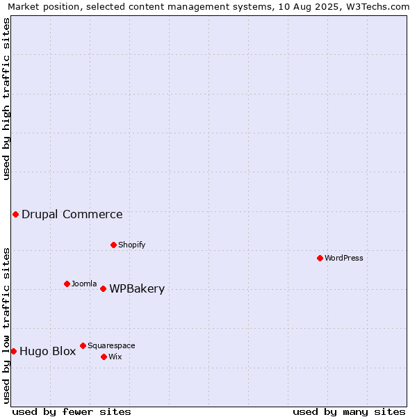 Market position of WPBakery vs. Drupal Commerce vs. Hugo Blox