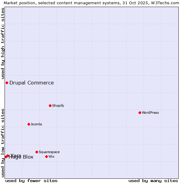 Market position of Xara vs. Drupal Commerce vs. Hugo Blox
