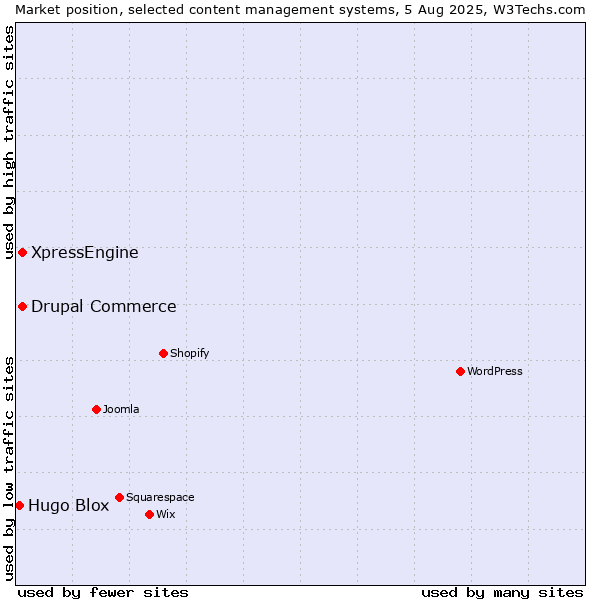 Market position of Drupal Commerce vs. XpressEngine vs. Hugo Blox