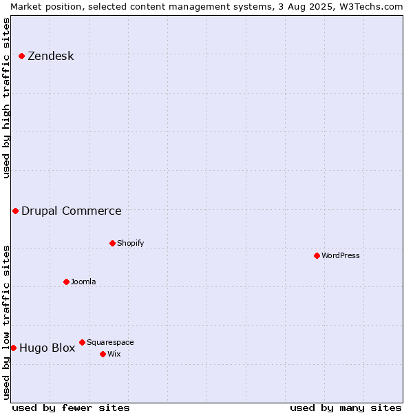 Market position of Zendesk vs. Drupal Commerce vs. Hugo Blox