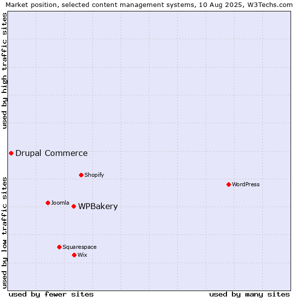 Market position of WPBakery vs. Drupal Commerce