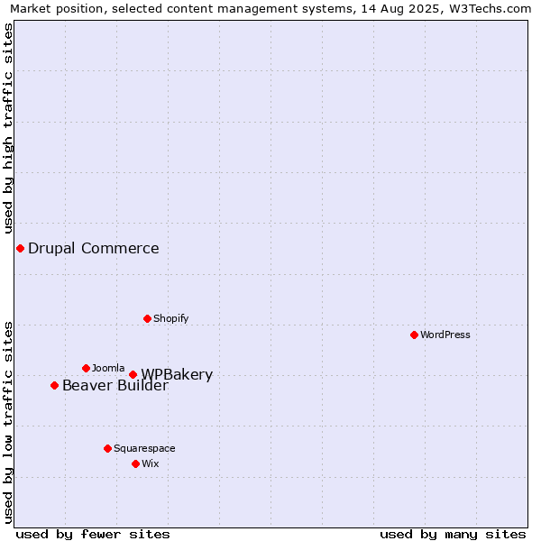 Market position of WPBakery vs. Beaver Builder vs. Drupal Commerce