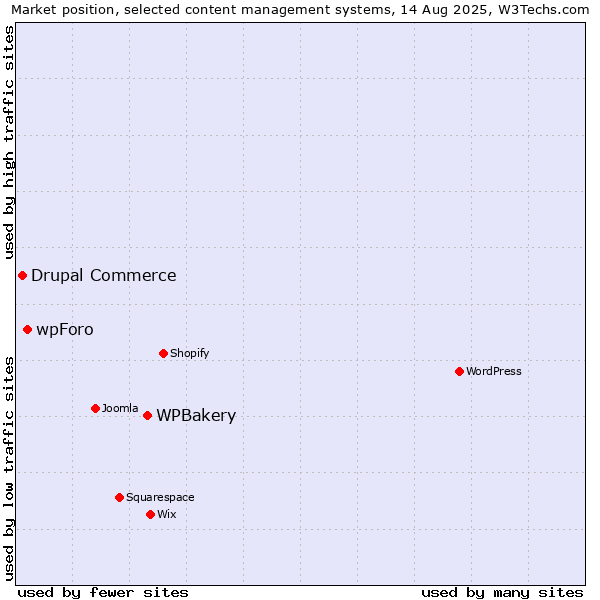 Market position of WPBakery vs. wpForo vs. Drupal Commerce