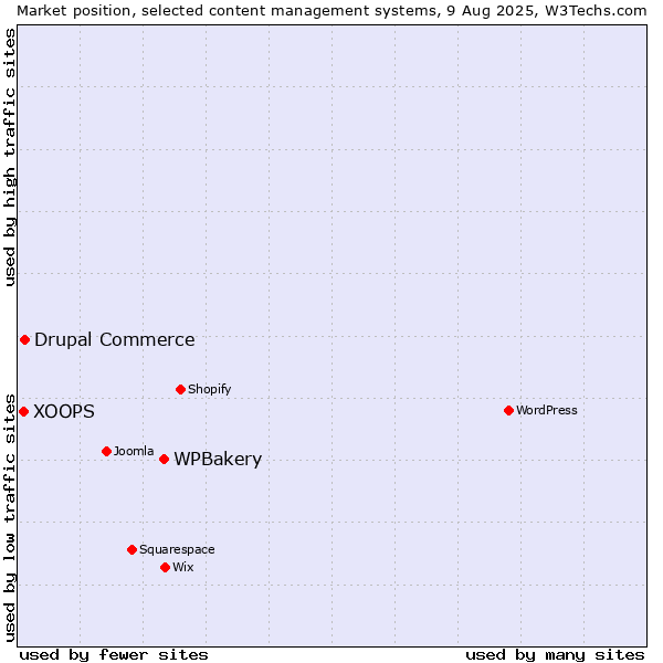 Market position of WPBakery vs. Drupal Commerce vs. XOOPS