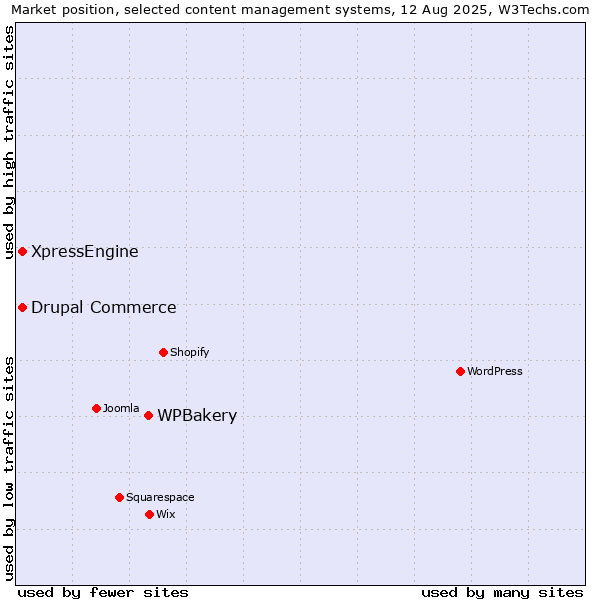 Market position of WPBakery vs. Drupal Commerce vs. XpressEngine