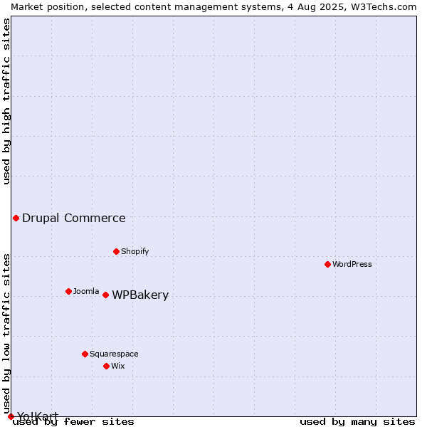 Market position of WPBakery vs. Drupal Commerce vs. Yo!Kart