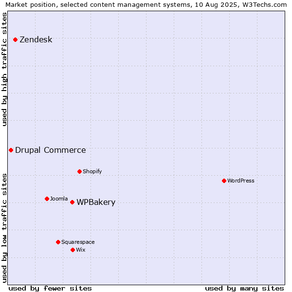 Market position of WPBakery vs. Zendesk vs. Drupal Commerce