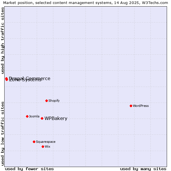 Market position of WPBakery vs. Zoho Systems vs. Drupal Commerce
