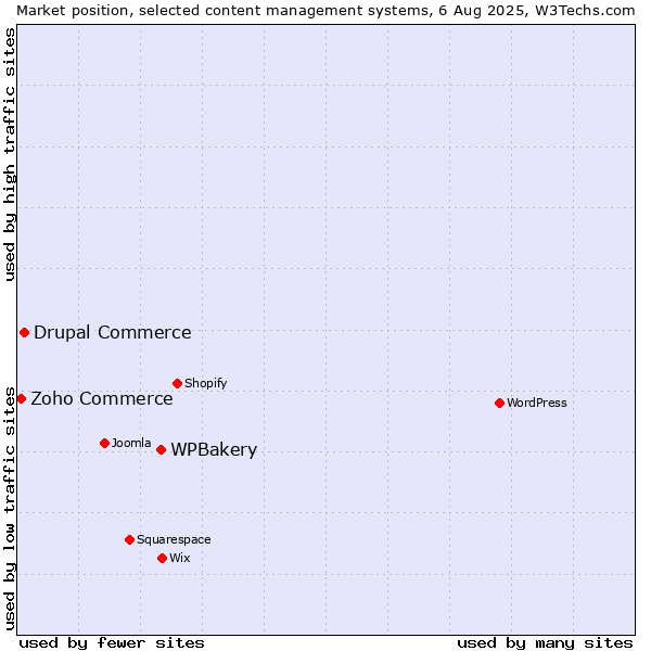 Market position of WPBakery vs. Drupal Commerce vs. Zoho Commerce