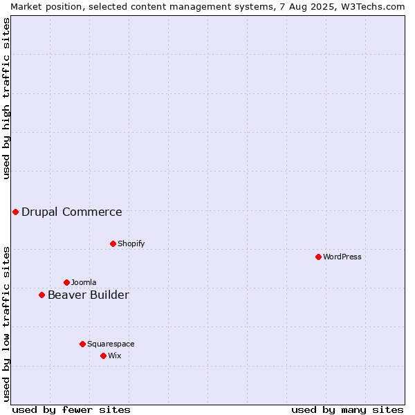 Market position of Beaver Builder vs. Drupal Commerce