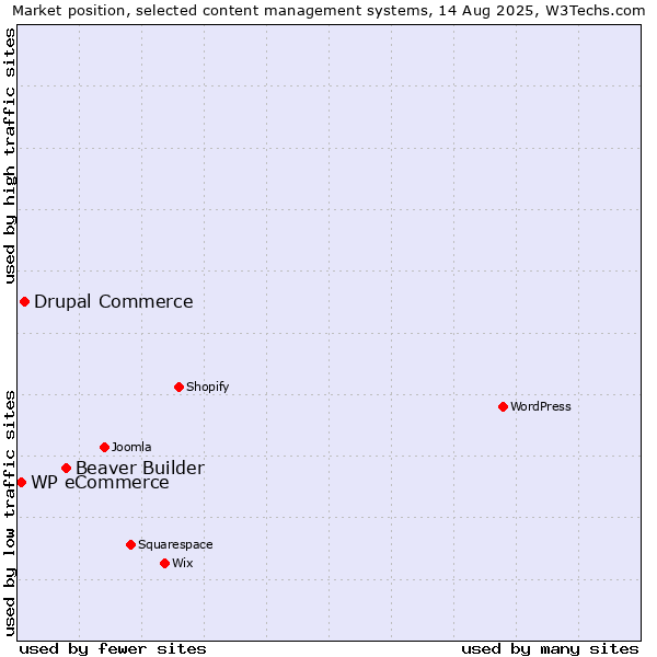 Market position of Beaver Builder vs. Drupal Commerce vs. WP eCommerce