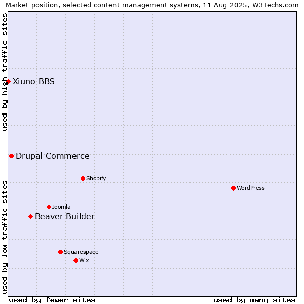 Market position of Beaver Builder vs. Drupal Commerce vs. Xiuno BBS