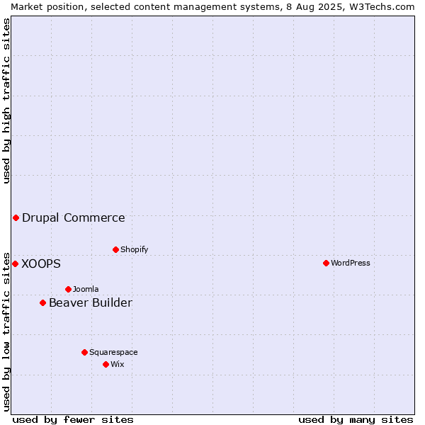 Market position of Beaver Builder vs. Drupal Commerce vs. XOOPS