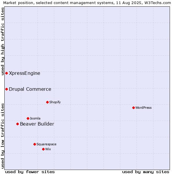 Market position of Beaver Builder vs. Drupal Commerce vs. XpressEngine