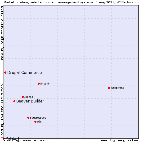 Market position of Beaver Builder vs. Drupal Commerce vs. Yo!Kart