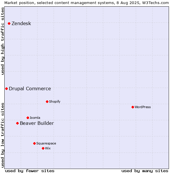 Market position of Beaver Builder vs. Zendesk vs. Drupal Commerce