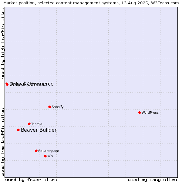 Market position of Beaver Builder vs. Zoho Systems vs. Drupal Commerce