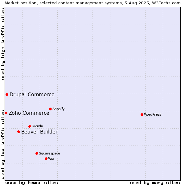 Market position of Beaver Builder vs. Drupal Commerce vs. Zoho Commerce