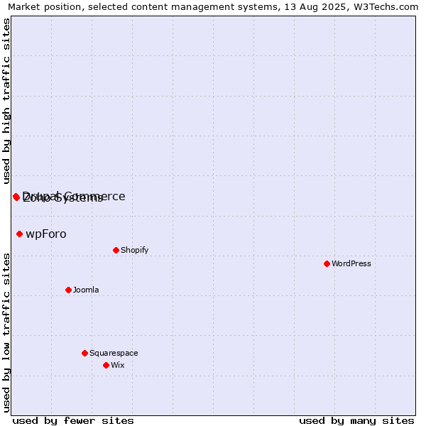 Market position of wpForo vs. Zoho Systems vs. Drupal Commerce