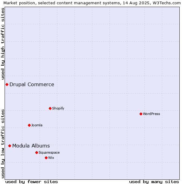Market position of Modula Albums vs. Drupal Commerce