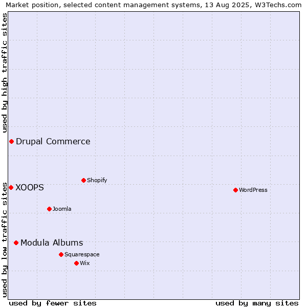 Market position of Modula Albums vs. Drupal Commerce vs. XOOPS