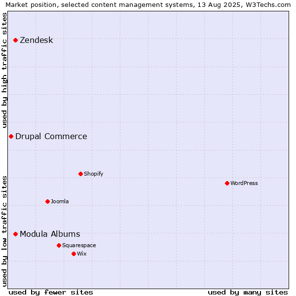 Market position of Modula Albums vs. Zendesk vs. Drupal Commerce