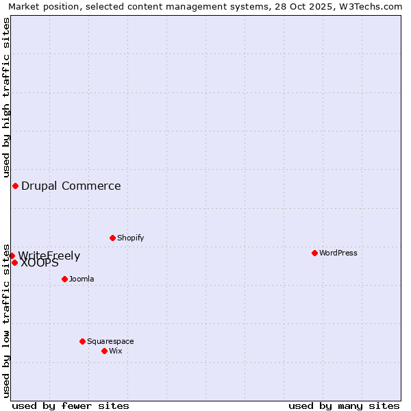 Market position of Drupal Commerce vs. XOOPS vs. WriteFreely