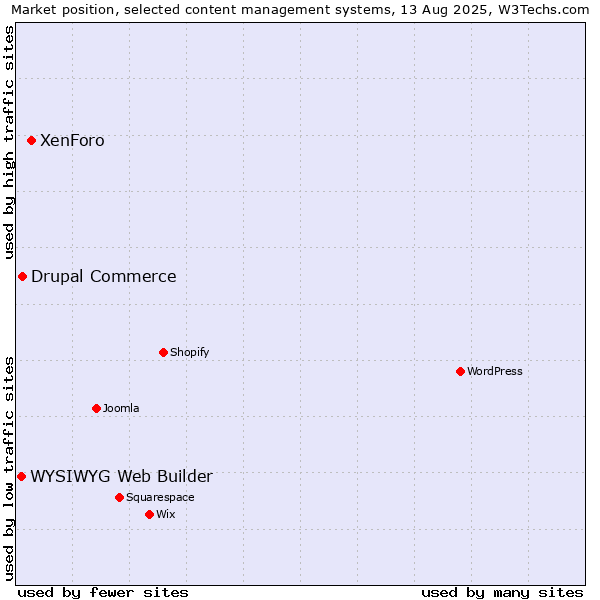Market position of XenForo vs. Drupal Commerce vs. WYSIWYG Web Builder