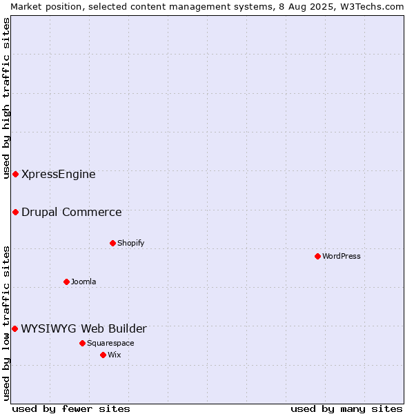 Market position of Drupal Commerce vs. XpressEngine vs. WYSIWYG Web Builder