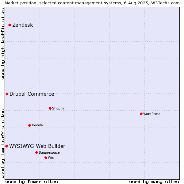 Market position of Zendesk vs. Drupal Commerce vs. WYSIWYG Web Builder