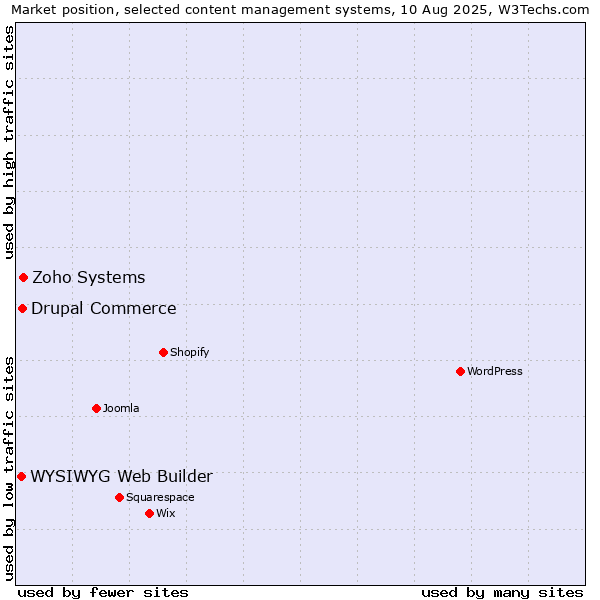 Market position of Zoho Systems vs. Drupal Commerce vs. WYSIWYG Web Builder
