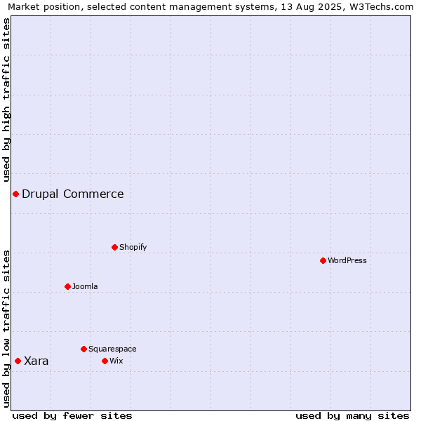 Market position of Xara vs. Drupal Commerce