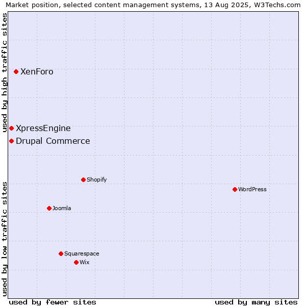 Market position of XenForo vs. Drupal Commerce vs. XpressEngine