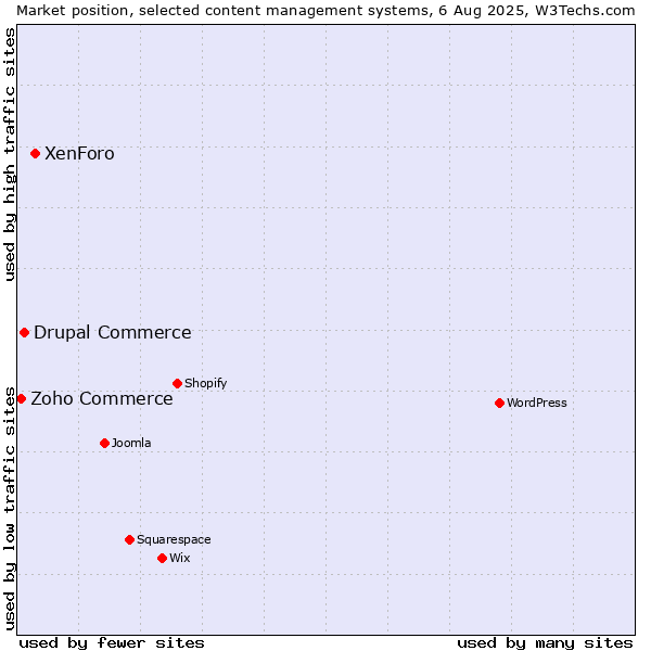 Market position of XenForo vs. Drupal Commerce vs. Zoho Commerce