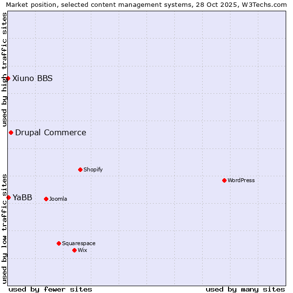 Market position of Drupal Commerce vs. YaBB vs. Xiuno BBS