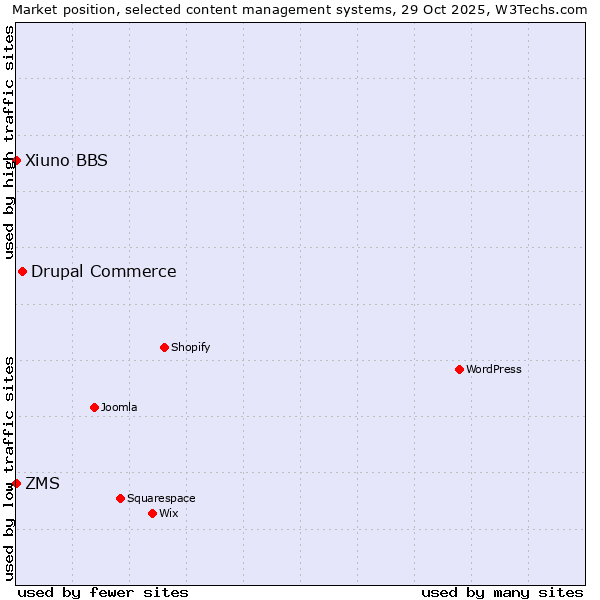 Market position of Drupal Commerce vs. ZMS vs. Xiuno BBS