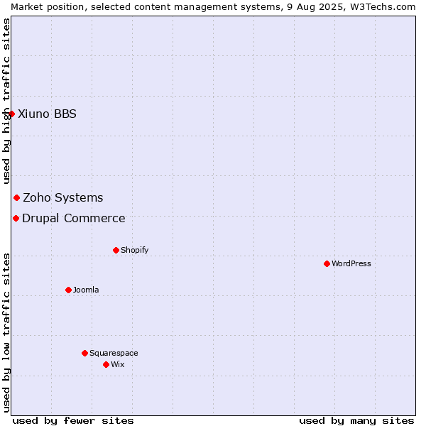 Market position of Zoho Systems vs. Drupal Commerce vs. Xiuno BBS