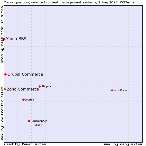 Market position of Drupal Commerce vs. Zoho Commerce vs. Xiuno BBS