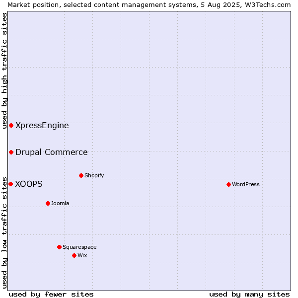 Market position of Drupal Commerce vs. XpressEngine vs. XOOPS