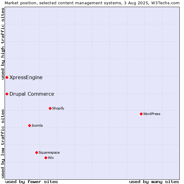 Market position of Drupal Commerce vs. XpressEngine