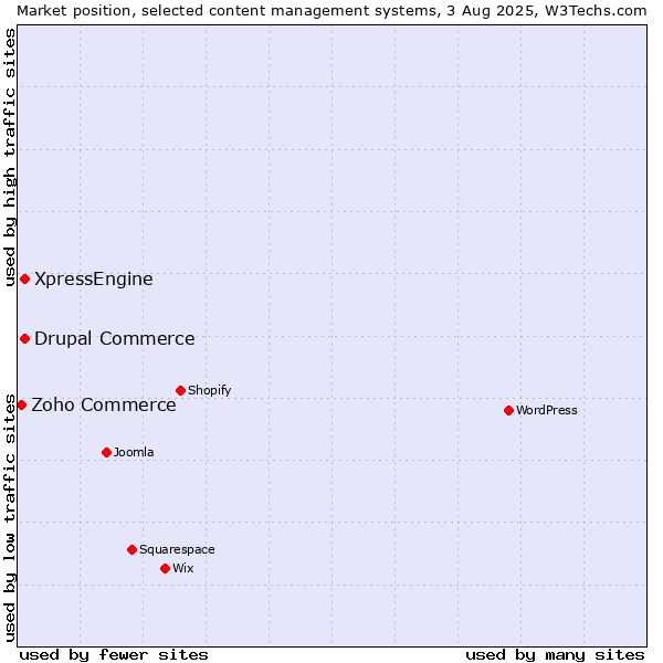 Market position of Drupal Commerce vs. XpressEngine vs. Zoho Commerce
