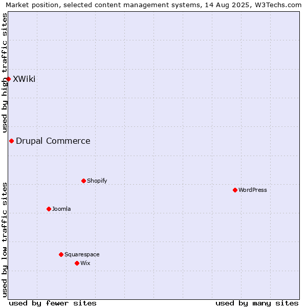 Market position of Drupal Commerce vs. XWiki